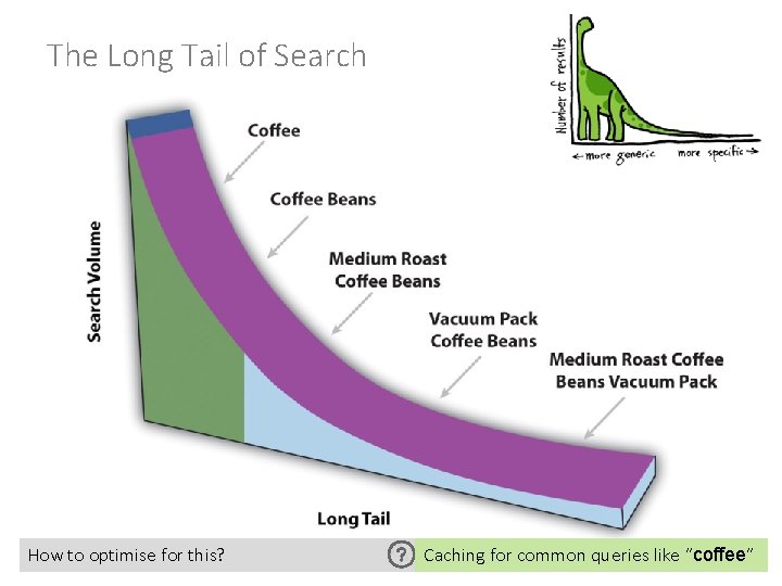 The Long Tail of Search How to optimise for this? Caching for common queries