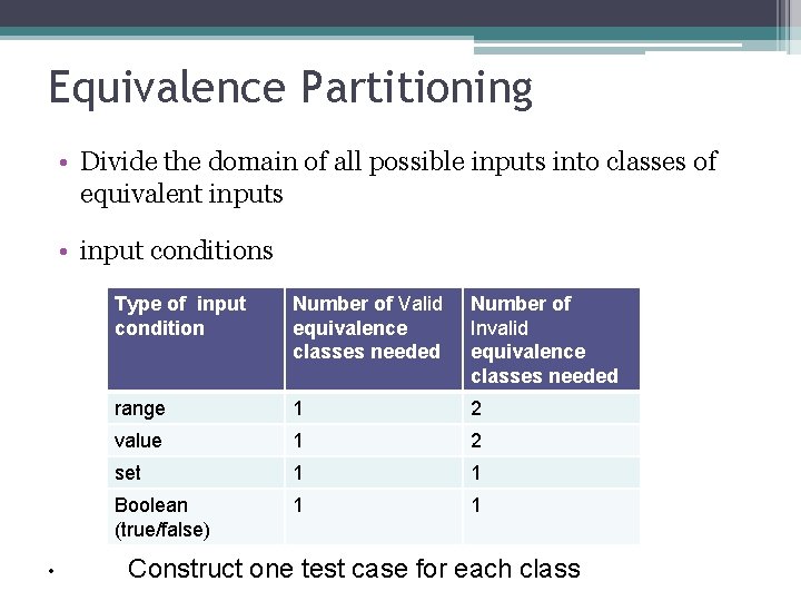 Equivalence Partitioning • Divide the domain of all possible inputs into classes of equivalent