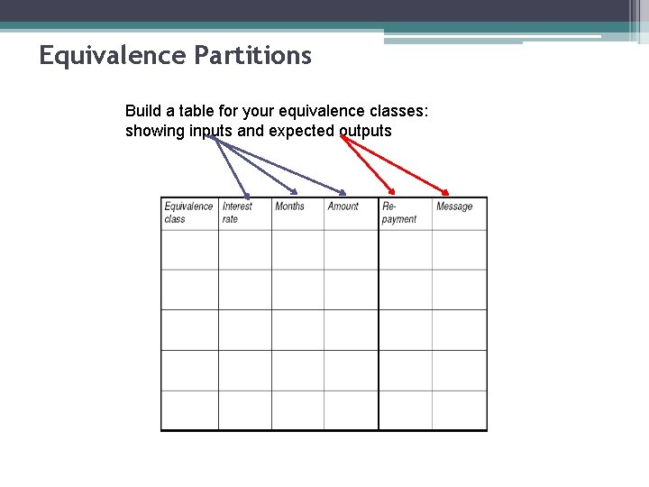 Equivalence Partitions Build a table for your equivalence classes: showing inputs and expected outputs