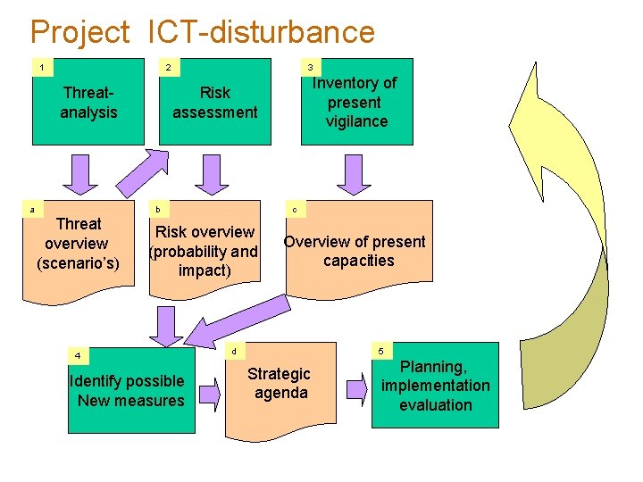 Project ICT-disturbance 1 2 Threatanalysis a 3 b Threat overview (scenario’s) Inventory of present Project ICT-disturbance 1 2 Threatanalysis a 3 b Threat overview (scenario’s) Inventory of present
