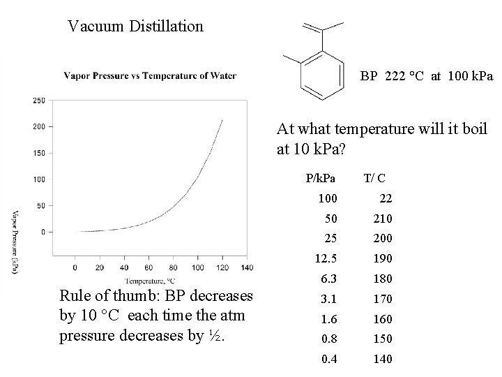 Vacuum Distillation BP 222 °C at 100 k. Pa At what temperature will it