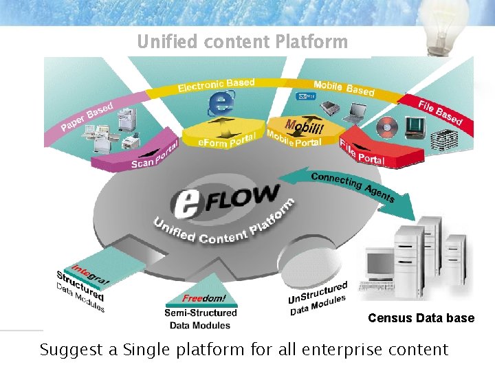 Unified content Platform Census Data base 14 Suggest a Single platform for all enterprise