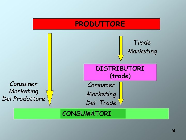 PRODUTTORE Trade Marketing Consumer Marketing Del Produttore DISTRIBUTORI (trade) Consumer Marketing Del Trade CONSUMATORI