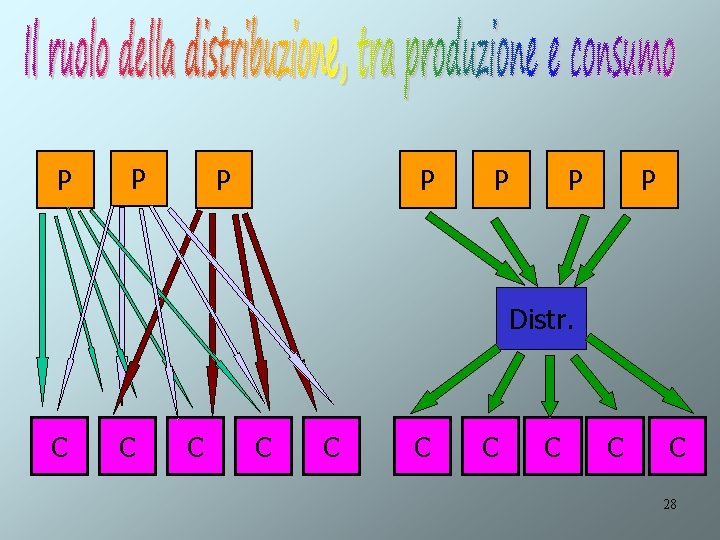 P P P P Distr. C C C C C 28 