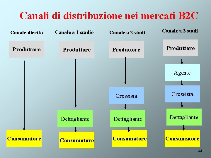 Canali di distribuzione nei mercati B 2 C Canale diretto Produttore Canale a 1