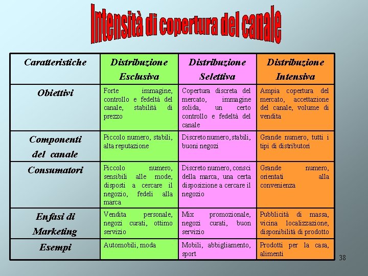 Caratteristiche Distribuzione Esclusiva Distribuzione Selettiva Distribuzione Intensiva Obiettivi Forte immagine, controllo e fedeltà del