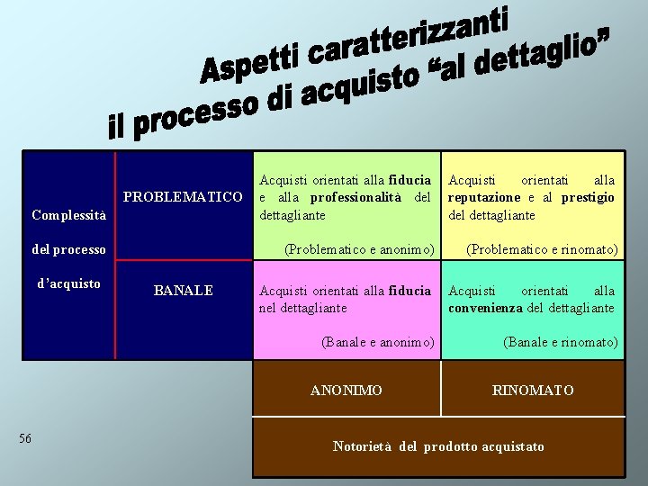 PROBLEMATICO Complessità del processo d’acquisto Acquisti orientati alla fiducia Acquisti orientati alla e alla