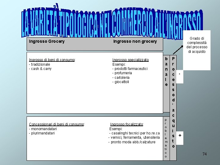 Ingrosso Grocery Ingrosso non grocery Ingrosso di beni di consumo: - tradizionale - cash