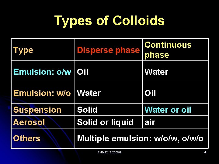 Types of Colloids Type Continuous Disperse phase Emulsion: o/w Oil Water Emulsion: w/o Water