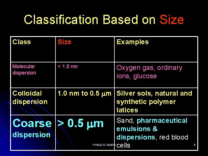 Classification Based on Size Class Size Examples Molecular dispersion < 1. 0 nm Oxygen