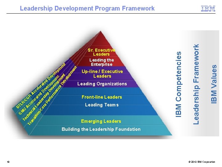 Up-line / Executive Leaders Leading Organizations Front-line Leaders Leading Teams Emerging Leaders IBM Values