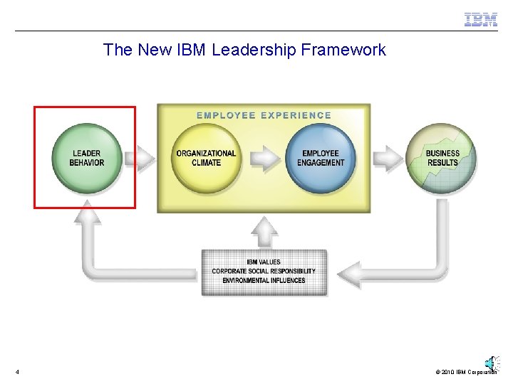 The New IBM Leadership Framework 4 © 2010 IBM Corporation 