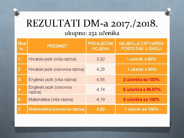 REZULTATI DM-a 2017. /2018. ukupno: 232 učenika Red br. PROSJEČNA OCJENA NAJBOLJI OSTVAREN POSTOTAK