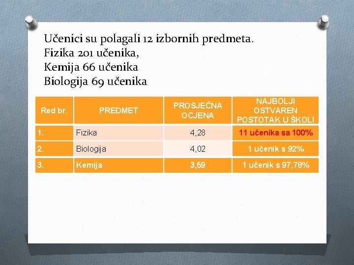 Učenici su polagali 12 izbornih predmeta. Fizika 201 učenika, Kemija 66 učenika Biologija 69