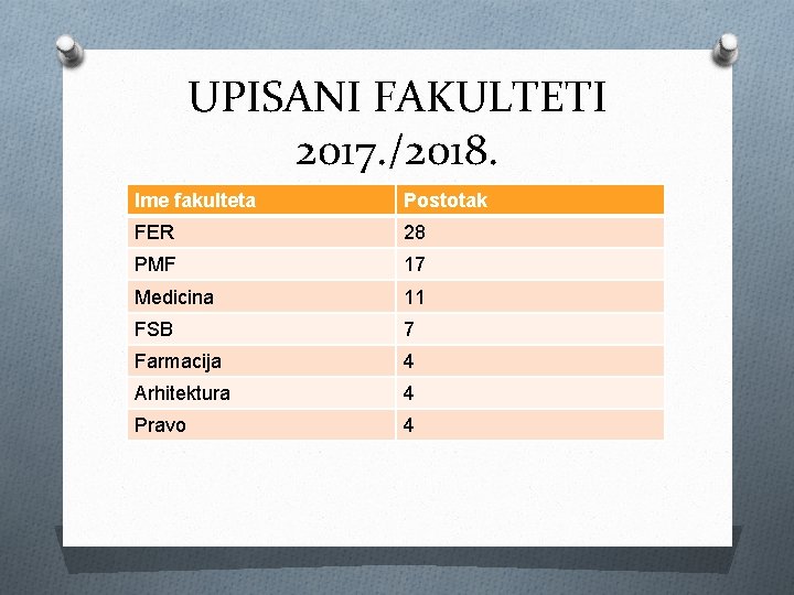 UPISANI FAKULTETI 2017. /2018. Ime fakulteta Postotak FER 28 PMF 17 Medicina 11 FSB