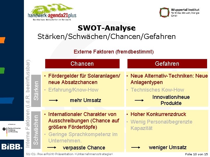 SWOT-Analyse Stärken/Schwächen/Chancen/Gefahren Stärken Schwächen Interne Faktoren (i. d. R. beeinflussbar) Externe Faktoren (fremdbestimmt) Chancen