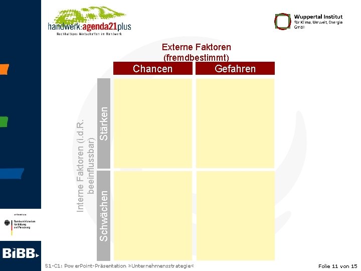 Externe Faktoren (fremdbestimmt) Stärken Gefahren Schwächen Interne Faktoren (i. d. R. beeinflussbar) Chancen •