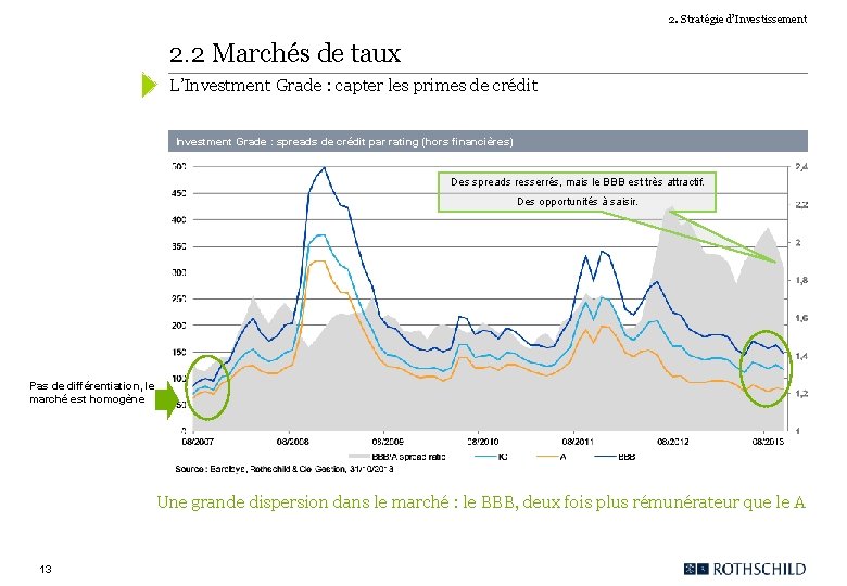 2. Stratégie d’Investissement 2. 2 Marchés de taux L’Investment Grade : capter les primes