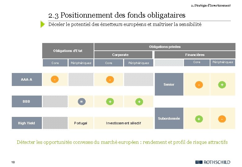 2. Stratégie d’Investissement 2. 3 Positionnement des fonds obligataires Déceler le potentiel des émetteurs