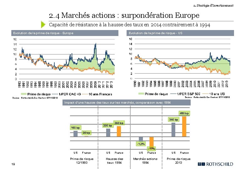 2. Stratégie d’Investissement 2. 4 Marchés actions : surpondération Europe Capacité de résistance à