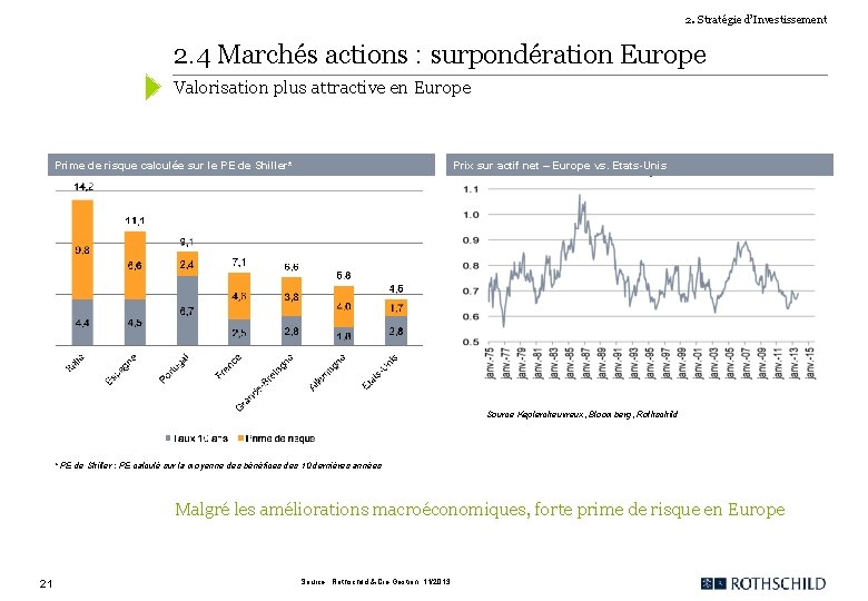 2. Stratégie d’Investissement 2. 4 Marchés actions : surpondération Europe Valorisation plus attractive en