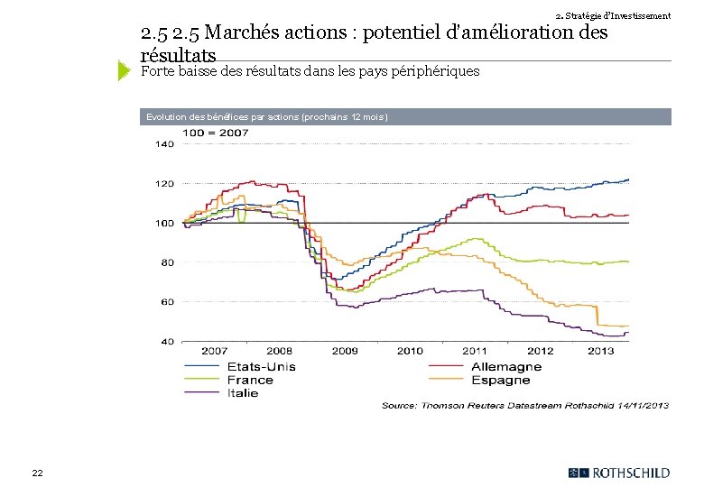 2. Stratégie d’Investissement 2. 5 Marchés actions : potentiel d’amélioration des résultats Forte baisse