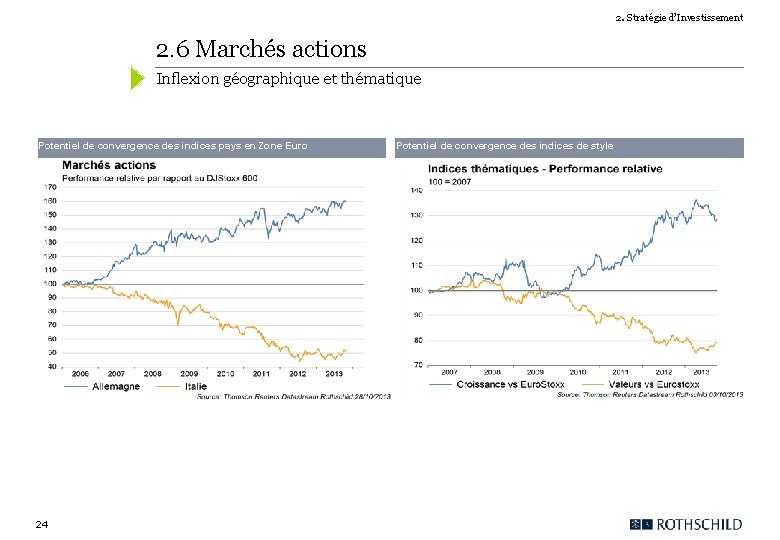 2. Stratégie d’Investissement 2. 6 Marchés actions Inflexion géographique et thématique Potentiel de convergence