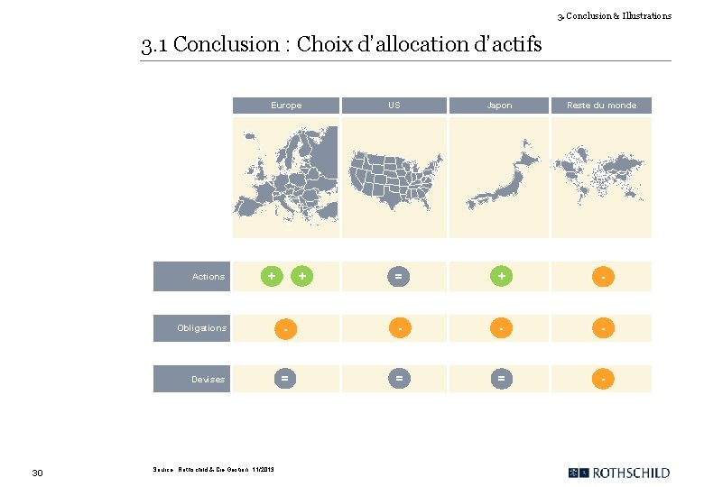 3. Conclusion & Illustrations 3. 1 Conclusion : Choix d’allocation d’actifs Europe Actions 30