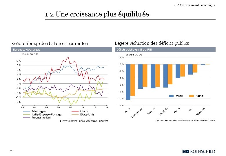 1. L’Environnement Economique 1. 2 Une croissance plus équilibrée Rééquilibrage des balances courantes Balances