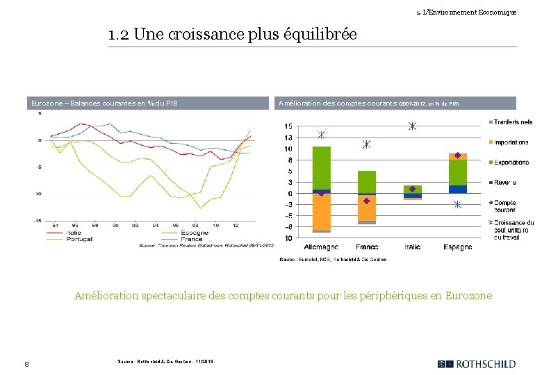 1. L’Environnement Economique 1. 2 Une croissance plus équilibrée Eurozone – Balances courantes en