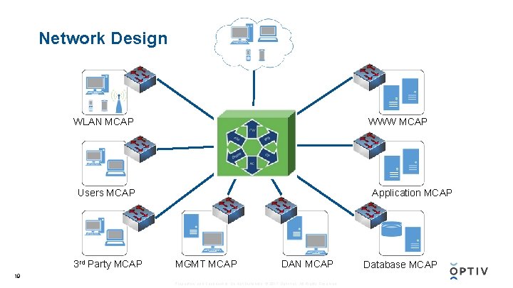Network Design WWW MCAP WLAN MCAP Users MCAP 3 rd Party MCAP Application MCAP