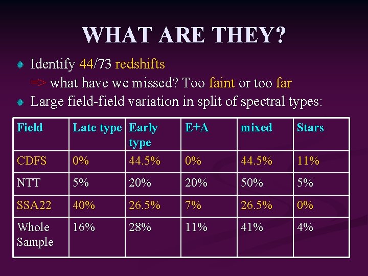 WHAT ARE THEY? Identify 44/73 redshifts => what have we missed? Too faint or