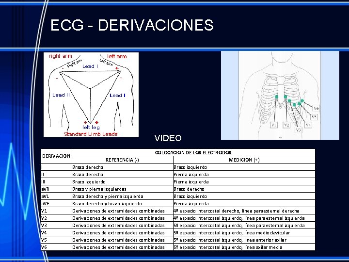 ECG - DERIVACIONES VIDEO DERIVACION I II III a. VR a. VL a. VF