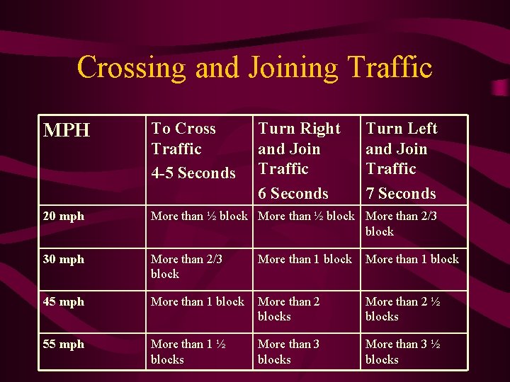 Crossing and Joining Traffic MPH To Cross Traffic 4 -5 Seconds Turn Right and