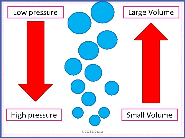 Low pressure Large Volume High pressure Small Volume © 2013 S. Coates 