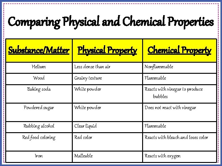 Comparing Physical and Chemical Properties Substance/Matter Physical Property Chemical Property Helium Less dense than