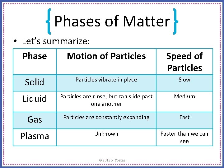 Phases of Matter • Let’s summarize: Phase Motion of Particles Speed of Particles Solid