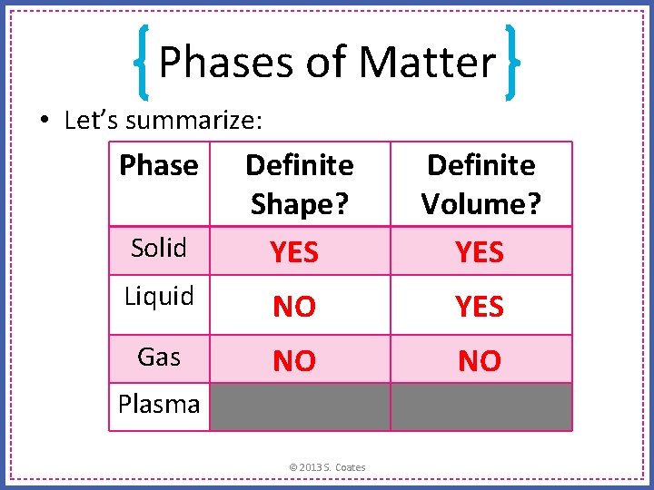 Phases of Matter • Let’s summarize: Phase Solid Definite Shape? YES Definite Volume? YES