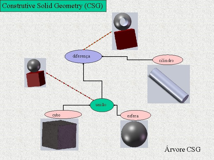 Construtive Solid Geometry (CSG) diferença cilindro união cubo esfera Árvore CSG 