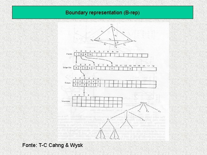 Boundary representation (B-rep) Fonte: T-C Cahng & Wysk 