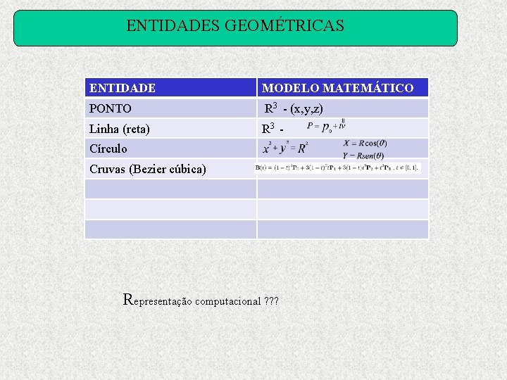 ENTIDADES GEOMÉTRICAS ENTIDADE MODELO MATEMÁTICO PONTO R 3 - (x, y, z) Linha (reta)