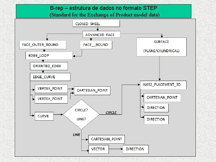 B-rep – estrutura de dados no formato STEP (Standard for the Exchange of Product