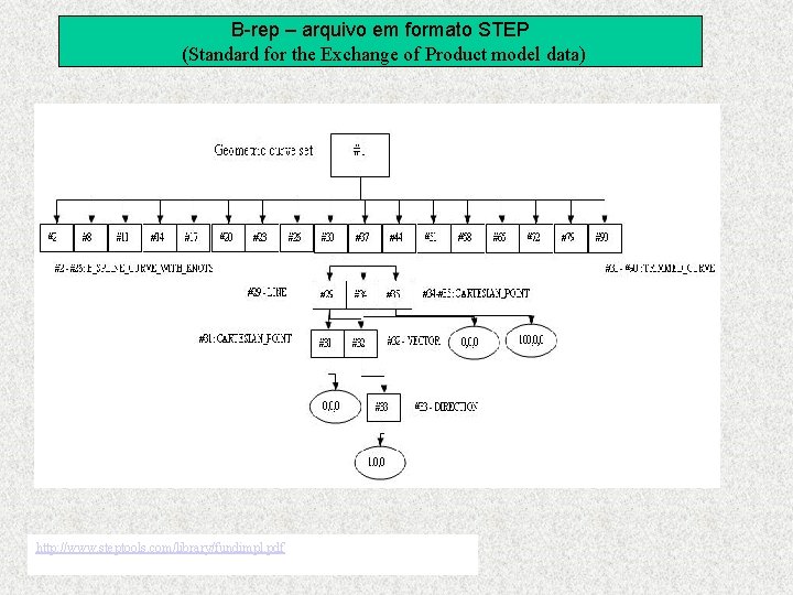 B-rep – arquivo em formato STEP (Standard for the Exchange of Product model data)