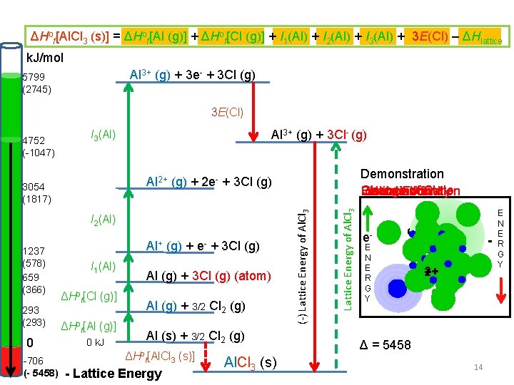 ΔHof[Al. Cl 3 (s)] = ΔHof[Al (g)] + ΔHof[Cl (g)] + I 1(Al) +