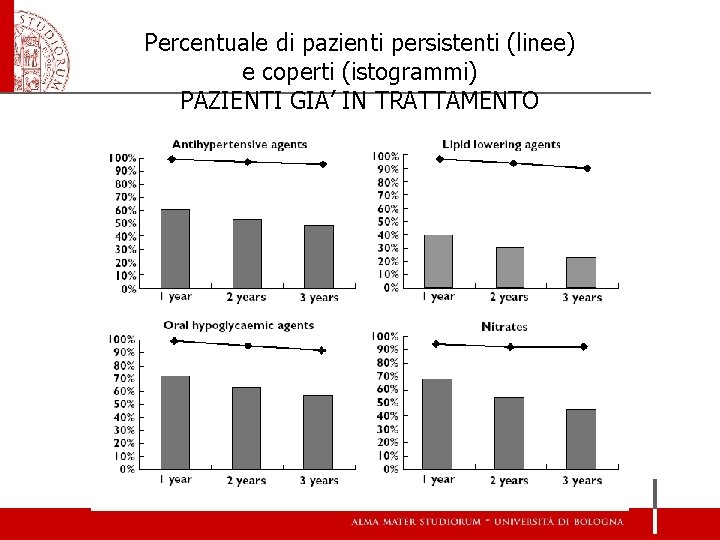 Percentuale di pazienti persistenti (linee) e coperti (istogrammi) PAZIENTI GIA’ IN TRATTAMENTO 