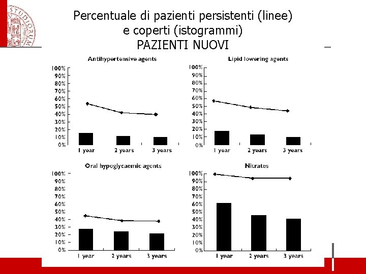 Percentuale di pazienti persistenti (linee) e coperti (istogrammi) PAZIENTI NUOVI 