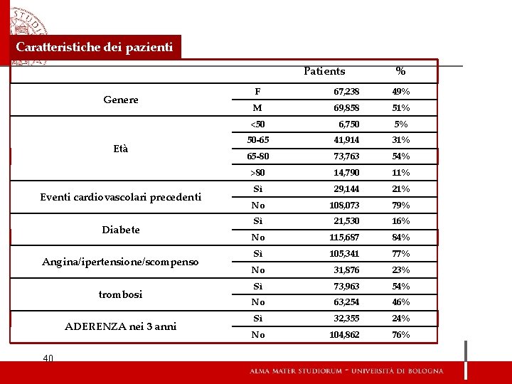 Caratteristiche dei pazienti Patients Genere Età Eventi cardiovascolari precedenti Diabete Angina/ipertensione/scompenso trombosi ADERENZA nei