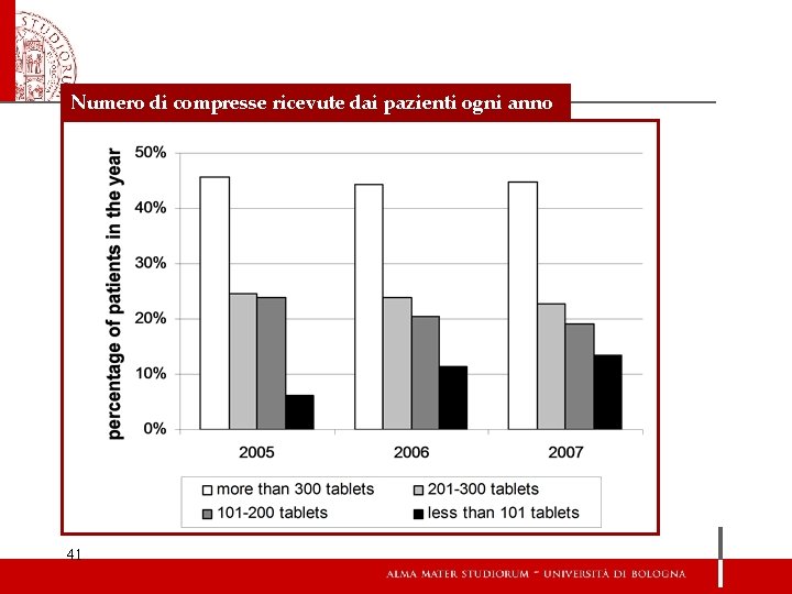 Numero di compresse ricevute dai pazienti ogni anno 41 