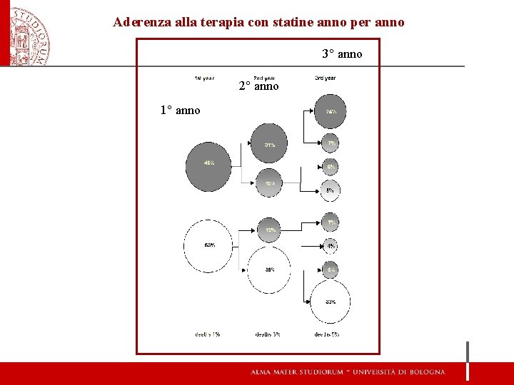 Aderenza alla terapia con statine anno per anno 3° anno 2° anno 1° anno