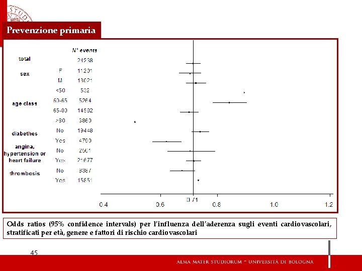 Prevenzione primaria Odds ratios (95% confidence intervals) per l’influenza dell’aderenza sugli eventi cardiovascolari, stratificati